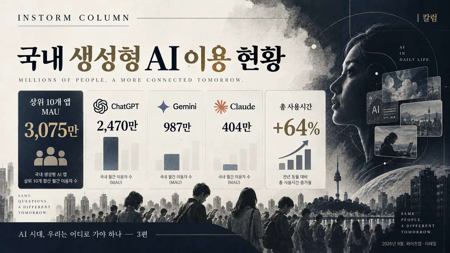 2026년 9월 국내 생성형 AI 앱 이용 현황: 상위 10개 앱 중복 제거 이용자 3075만 명, 챗GPT 2470만, 제미나이 987만, 클로드 404만, 사용시간 64퍼센트 증가