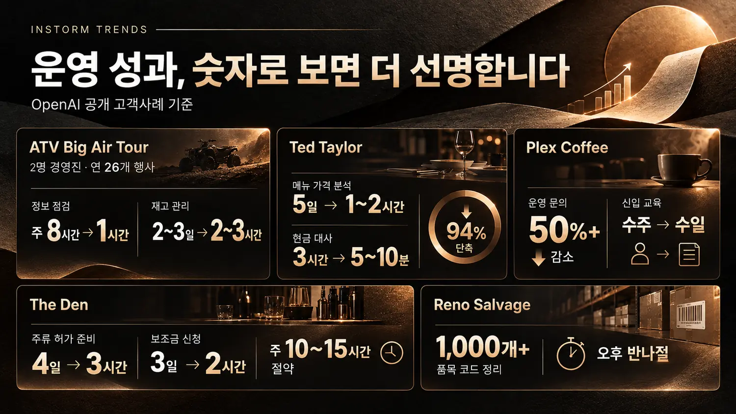 OpenAI가 소개한 기업별 고객 사례를 기준으로 공개 수치를 비교한 도표입니다.