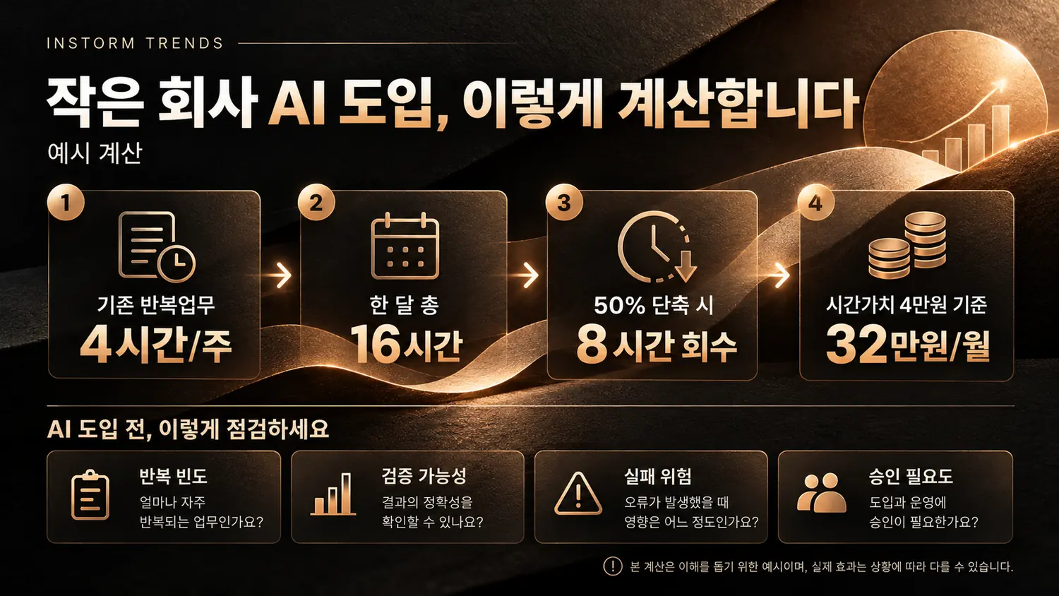인스톰의 소기업 업무 진단과 가상 시간 가치 계산을 설명하는 도표입니다.