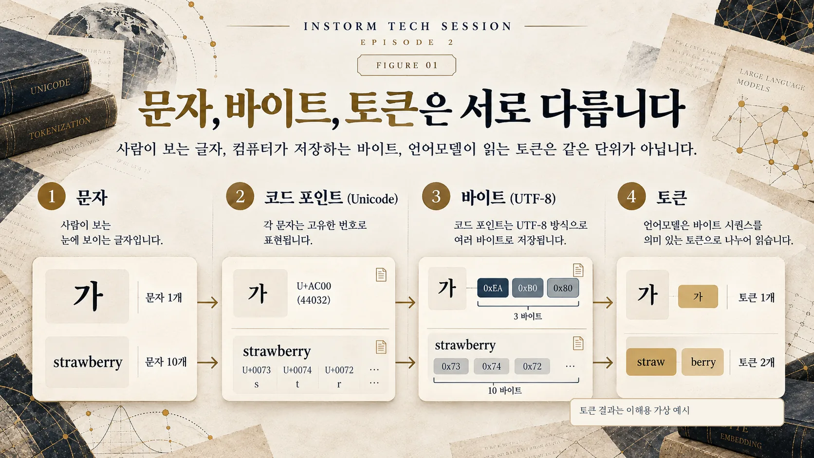 문자와 코드포인트 바이트 토큰 네 단계를 구분한 그림
