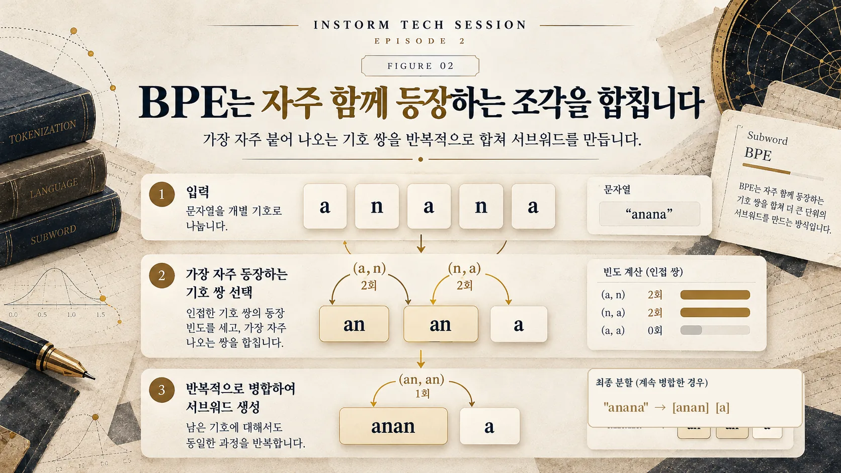 BPE 서브워드 병합을 anana 문자열로 설명한 단계도