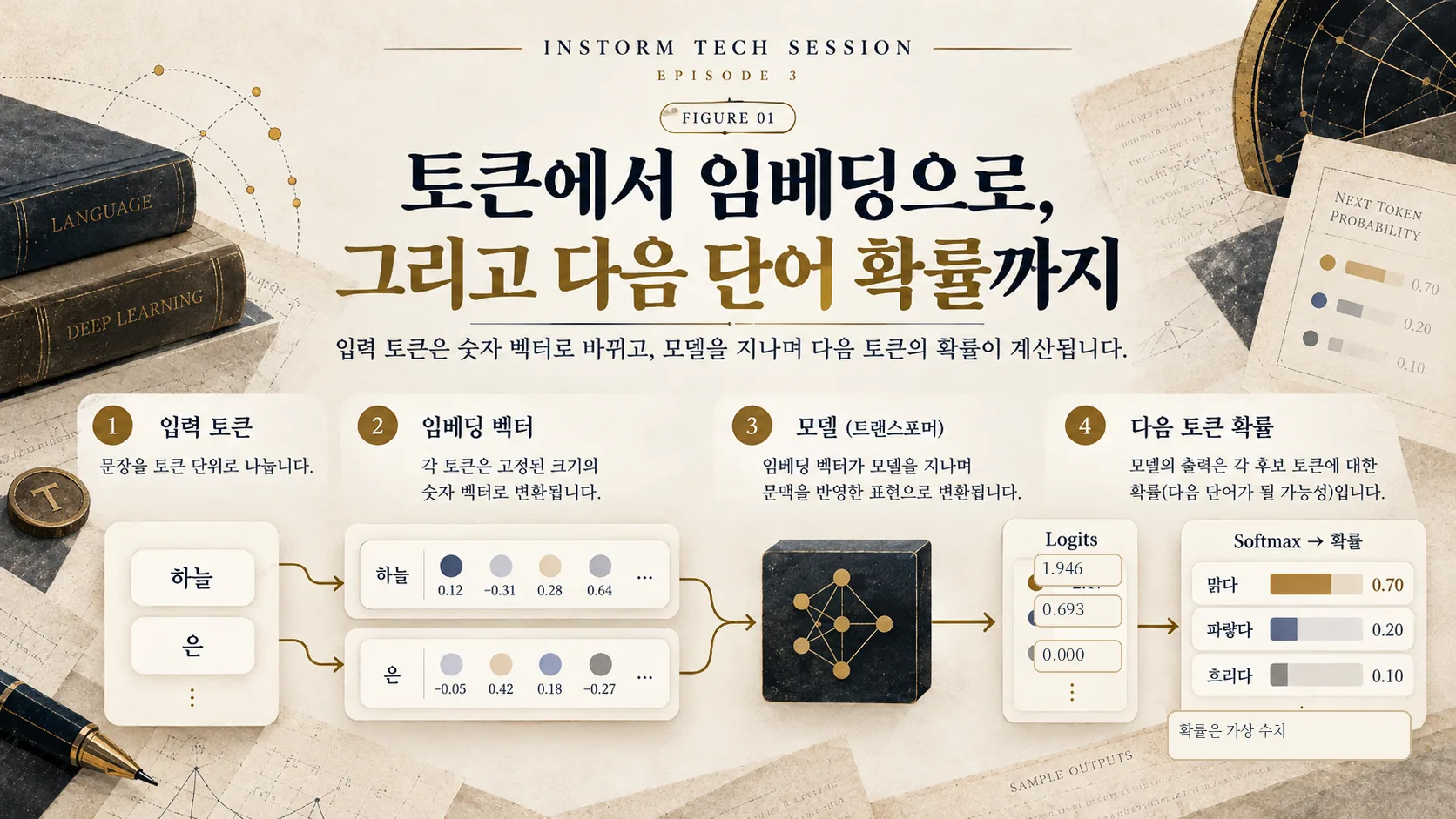 입력 토큰이 임베딩 벡터와 모델 연산을 지나 다음 토큰 확률로 나오는 원리