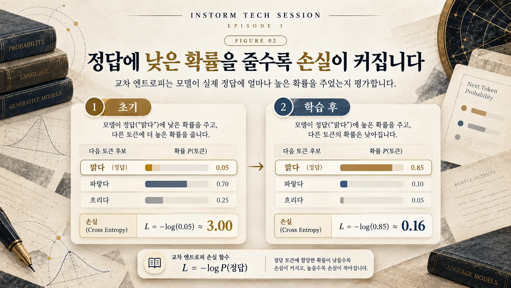 정답 확률 0.05와 0.85에서 교차 엔트로피 손실의 차이를 비교한 교육용 그림