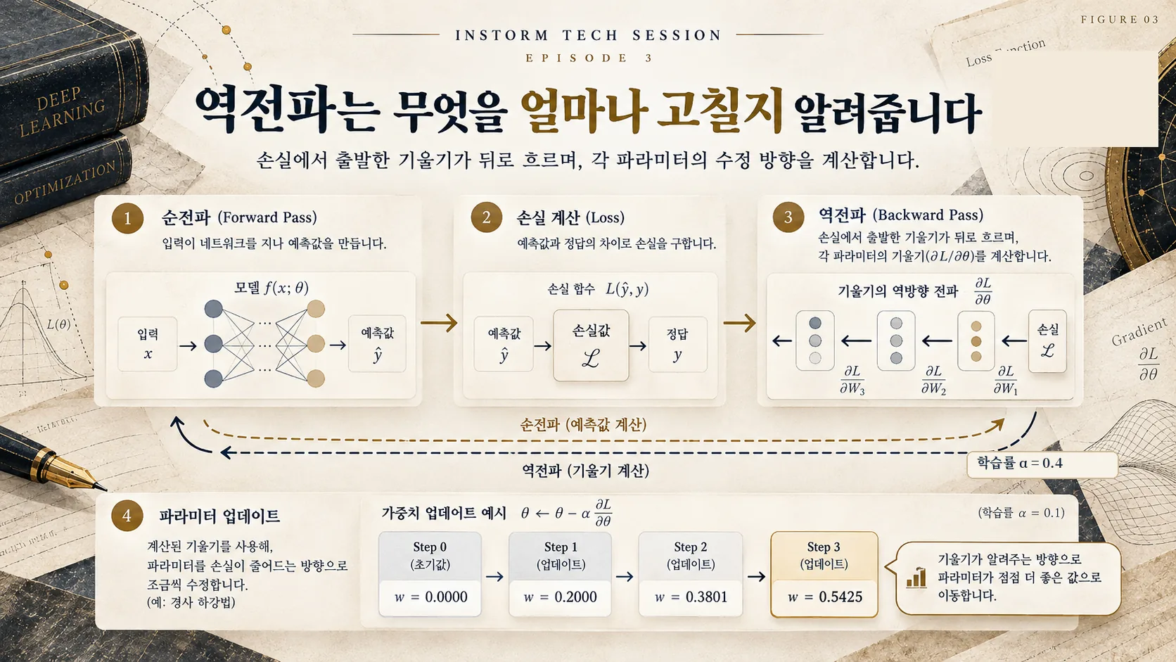 역전파를 통해 신경망의 기울기를 계산하고 가중치를 갱신하는 흐름도