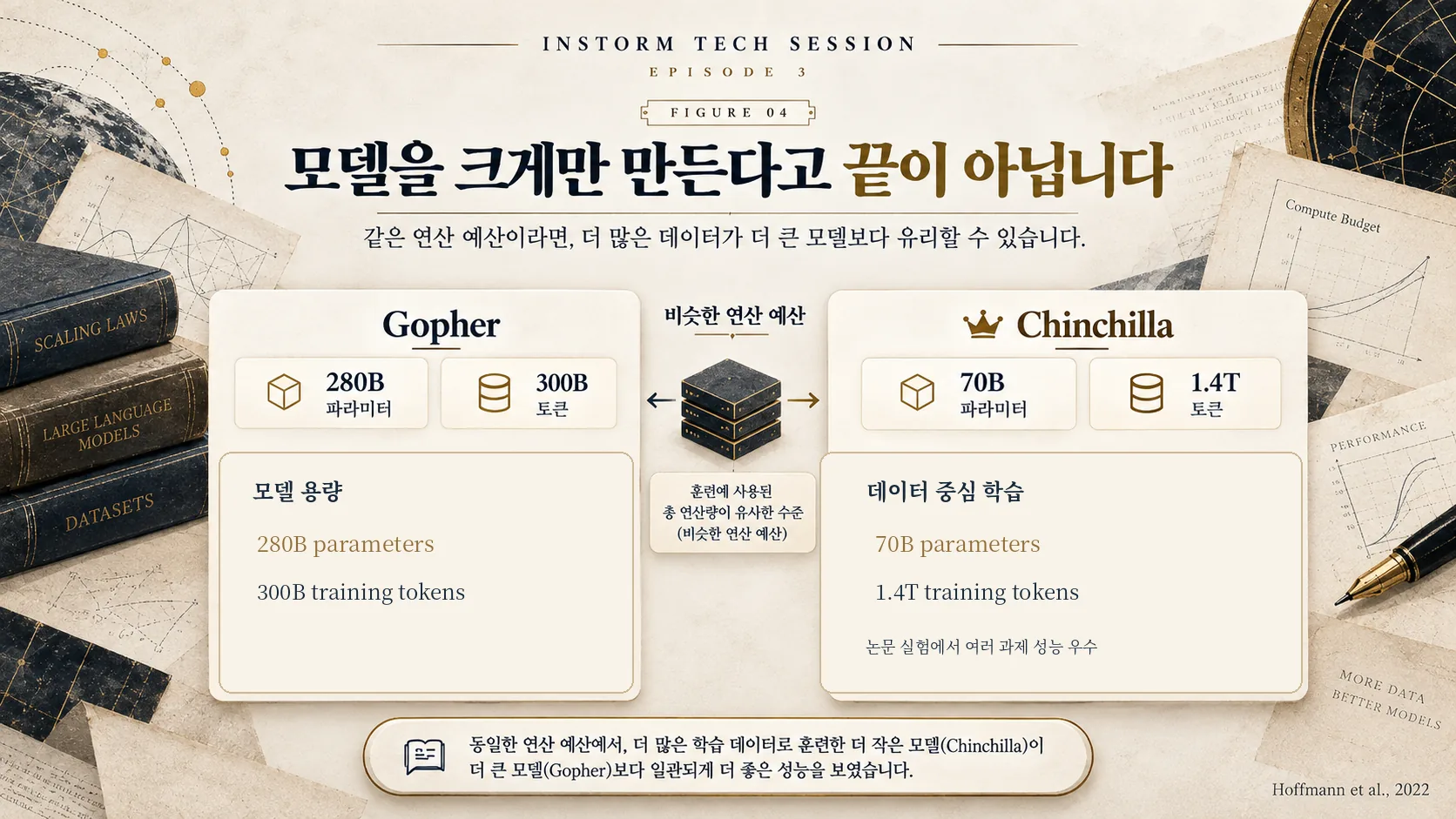 Gopher 280B 300B 토큰과 Chinchilla 70B 1.4T 토큰 규모 비교