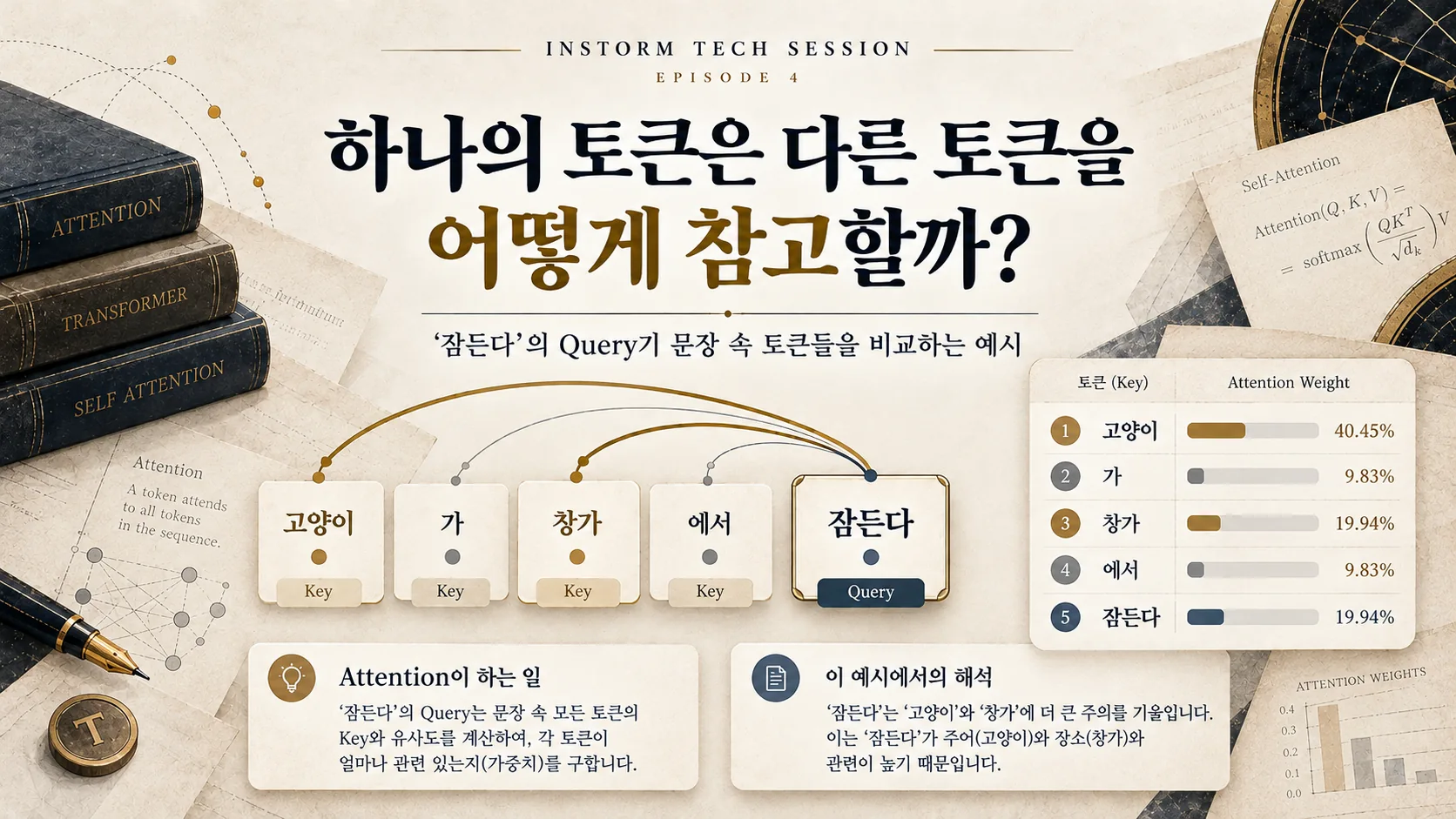 ‘잠든다’ Query가 다른 토큰 Key를 비교해 만든 가상 어텐션 가중치와 연결선