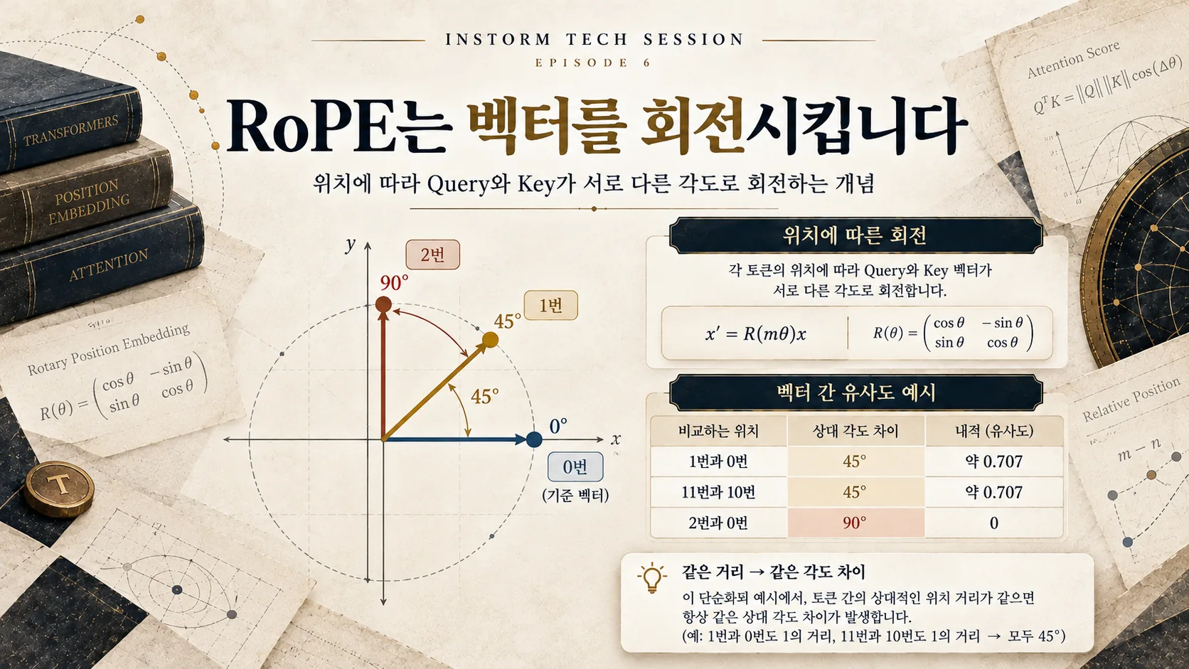 45도 단위로 회전한 2차원 벡터의 위치 차이와 내적 0.707 및 0 비교