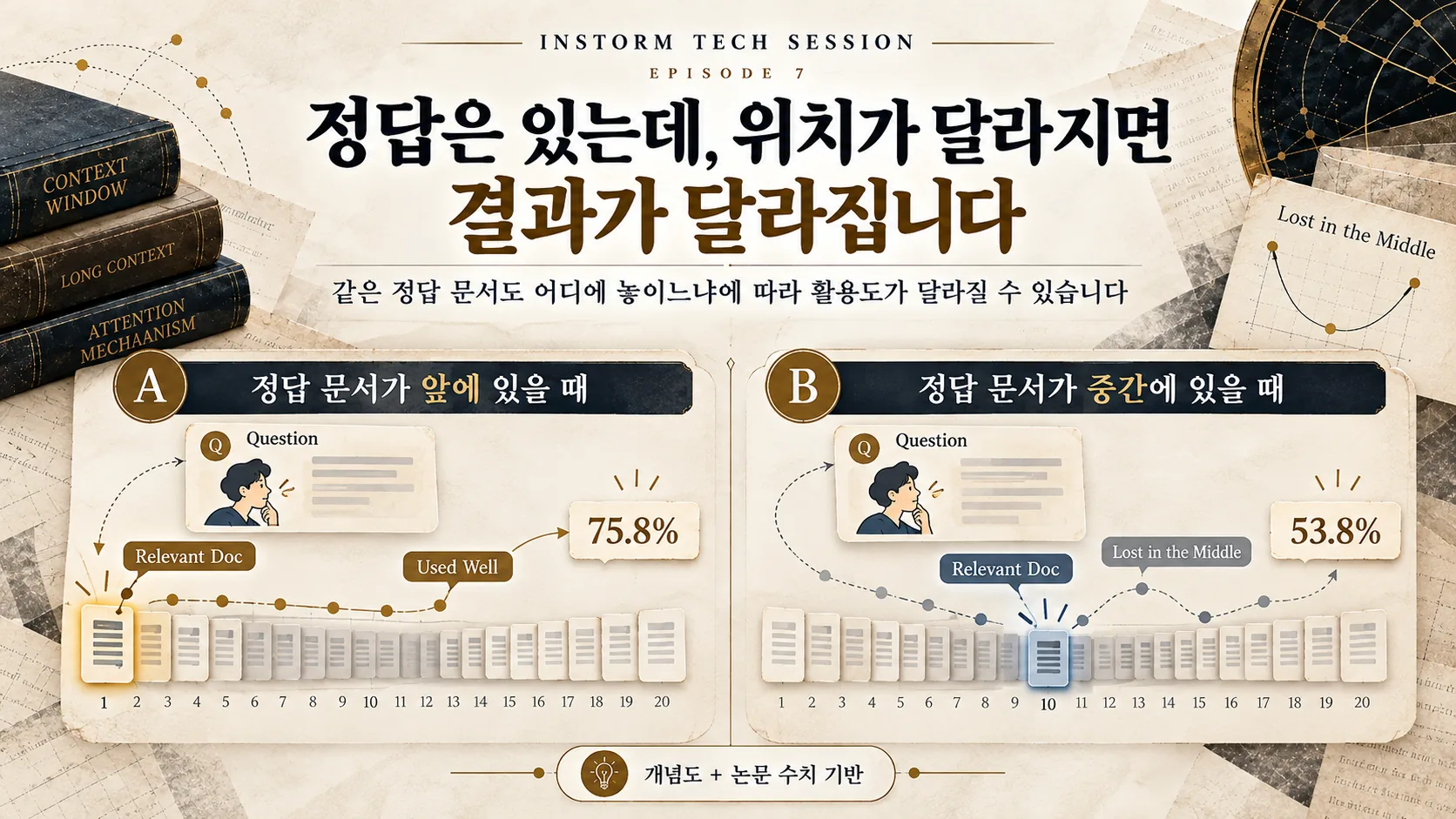 GPT-3.5-Turbo 20문서 실험에서 관련 문서 위치에 따른 정답률 비교 도식