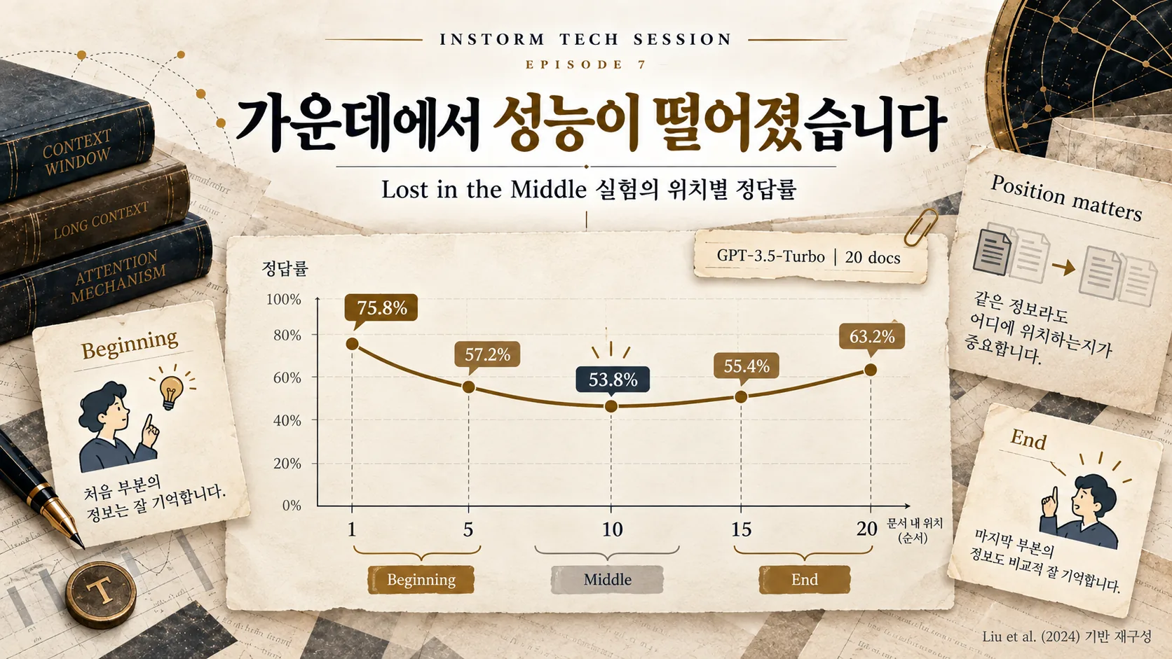 질문을 앞뒤에 배치하는 Query-aware Contextualization과 위치 민감성 비교