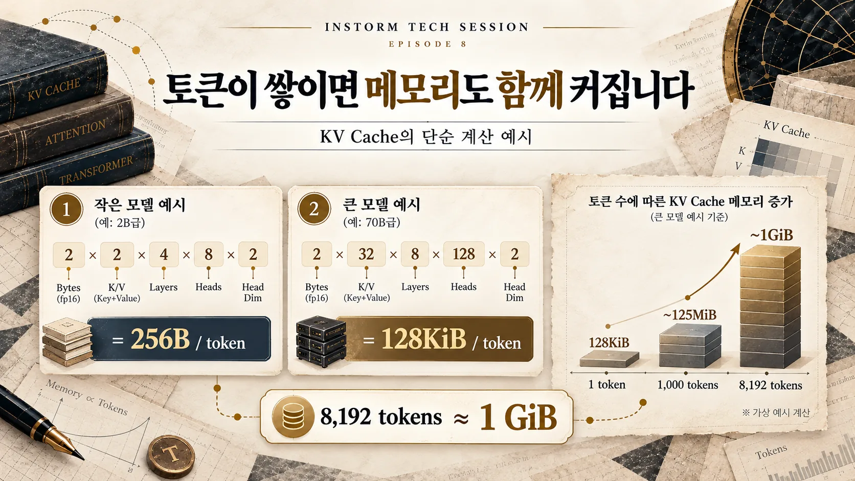 두 가상 Transformer 구성에서 토큰당 KV Cache 바이트와 8192토큰 저장량 비교