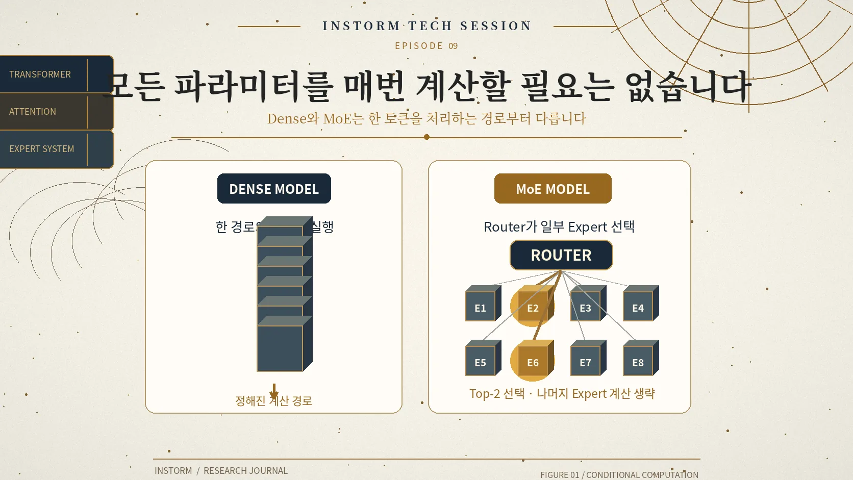 Dense Model과 토큰별 두 개 Expert만 선택하는 MoE 구조 비교