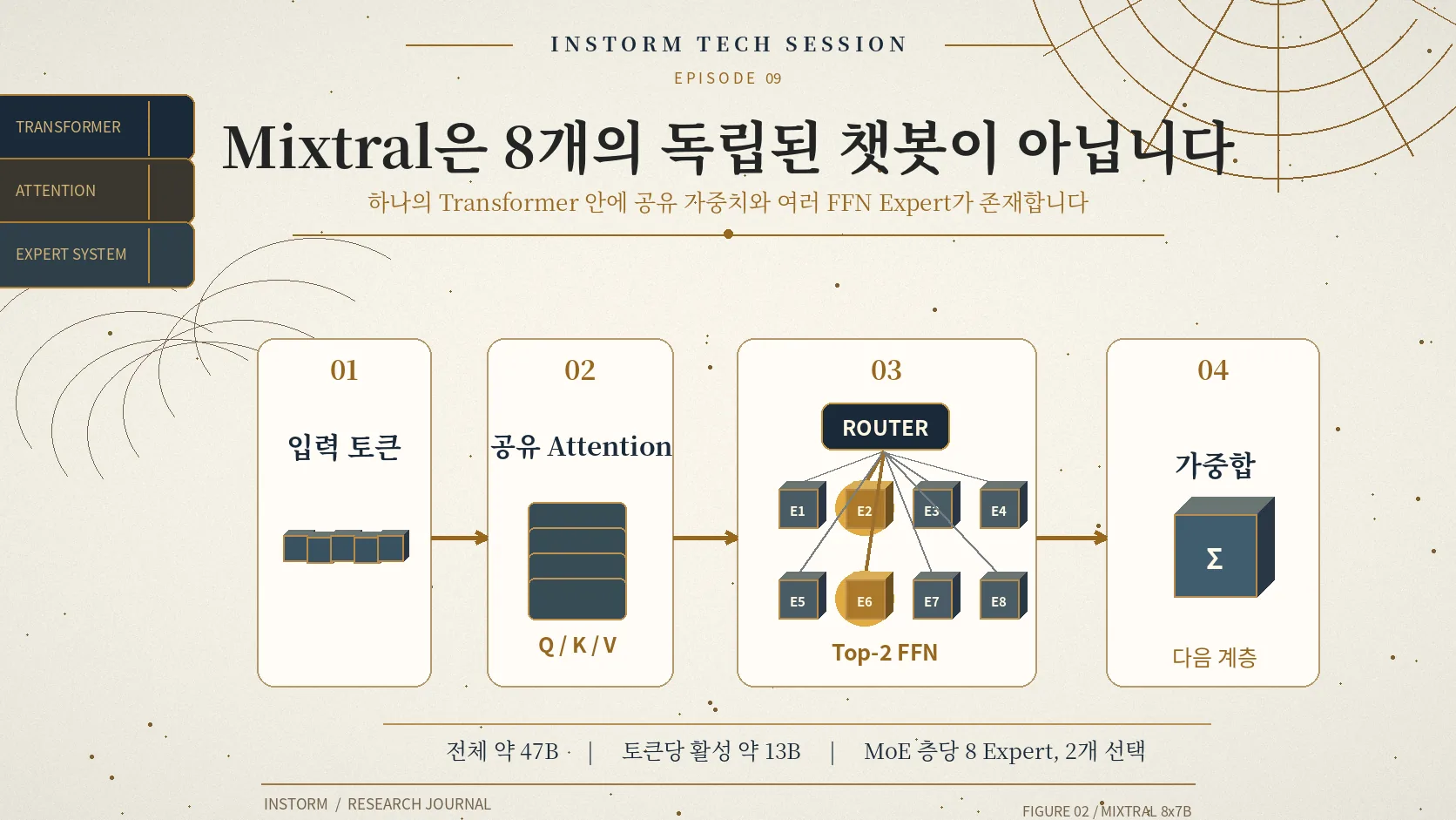 Mixtral 8x7B에서 공유 Attention과 8개 FFN Expert 및 Top-2 라우팅 연결