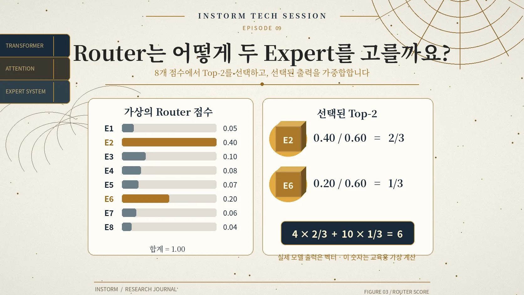 Router 확률 점수에서 E2 E6 Top-2를 선택한 뒤 가중합하는 숫자 계산 도식